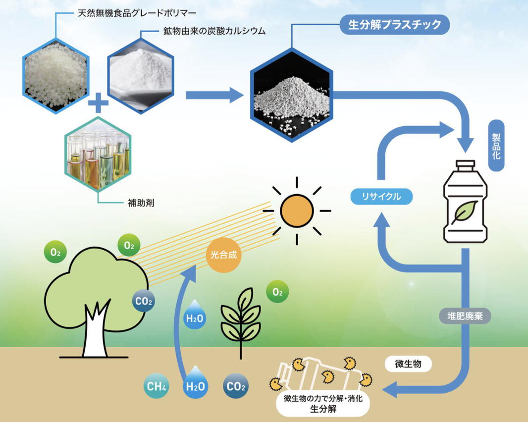生分解事業